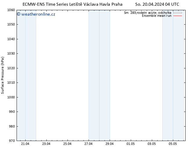 Atmosférický tlak ECMWFTS Ne 21.04.2024 04 UTC