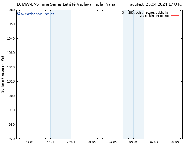 Atmosférický tlak ECMWFTS St 24.04.2024 17 UTC