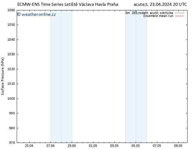 Atmosférický tlak ECMWFTS Út 30.04.2024 20 UTC