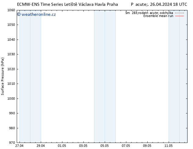 Atmosférický tlak ECMWFTS Ne 28.04.2024 18 UTC