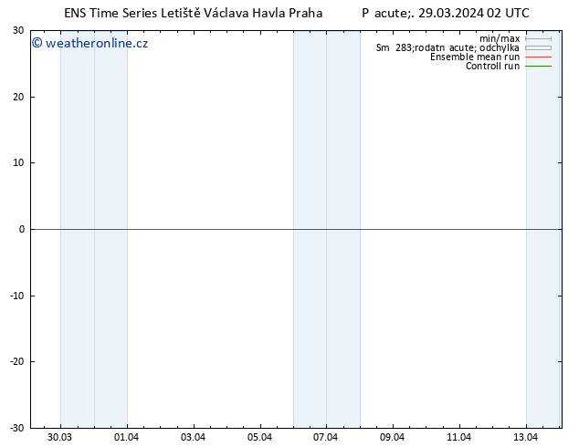 Temperature (2m) GEFS TS Pá 29.03.2024 02 UTC