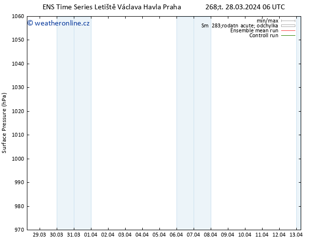 Atmosférický tlak GEFS TS Pá 29.03.2024 06 UTC