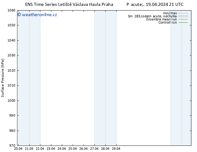 Atmosférický tlak GEFS TS Pá 19.04.2024 21 UTC