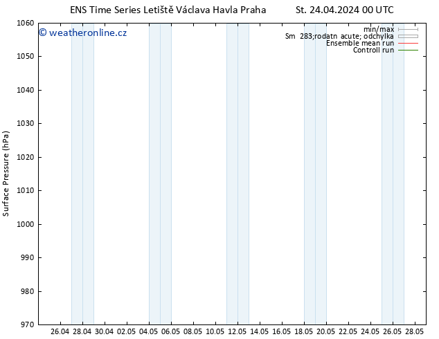 Atmosférický tlak GEFS TS St 24.04.2024 06 UTC