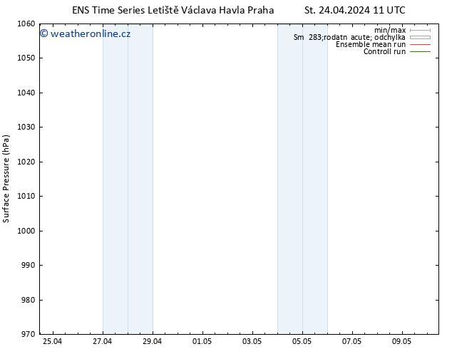 Atmosférický tlak GEFS TS Čt 25.04.2024 11 UTC