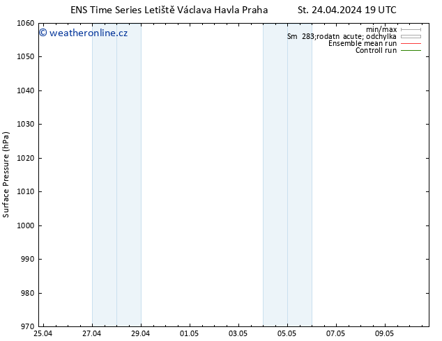 Atmosférický tlak GEFS TS Čt 25.04.2024 19 UTC