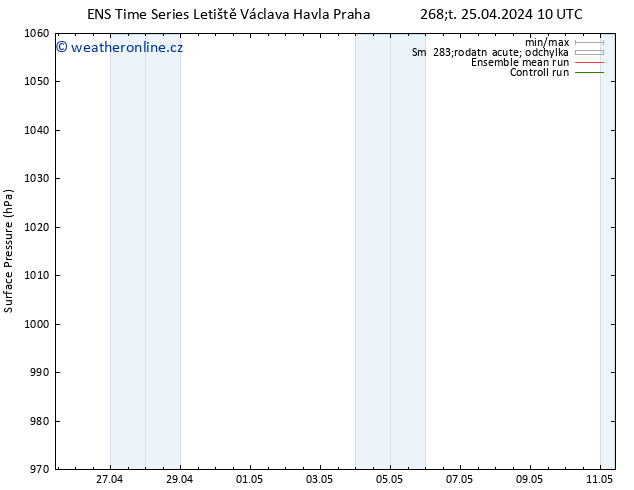 Atmosférický tlak GEFS TS Čt 25.04.2024 22 UTC