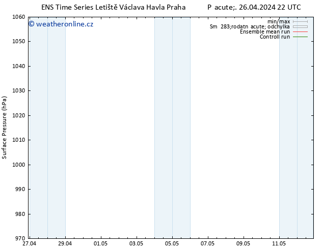 Atmosférický tlak GEFS TS Pá 26.04.2024 22 UTC