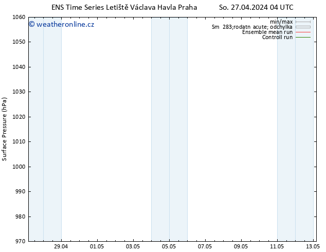 Atmosférický tlak GEFS TS So 27.04.2024 16 UTC