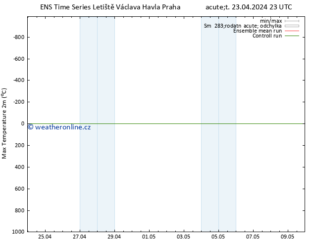 Nejvyšší teplota (2m) GEFS TS St 24.04.2024 05 UTC