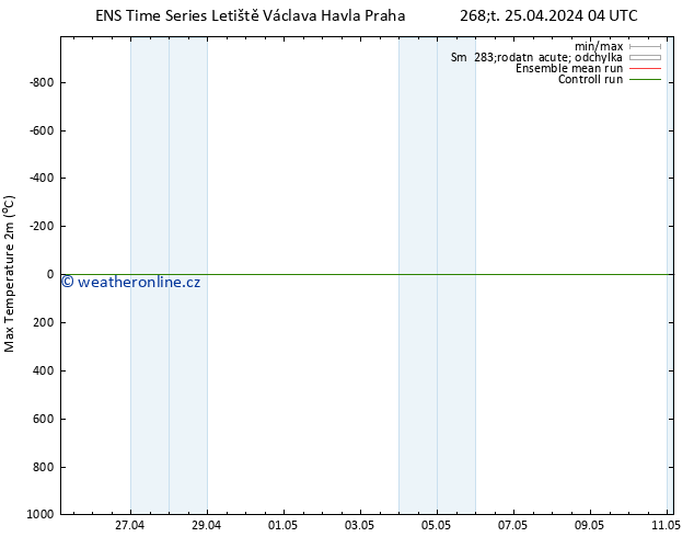 Nejvyšší teplota (2m) GEFS TS Čt 25.04.2024 10 UTC