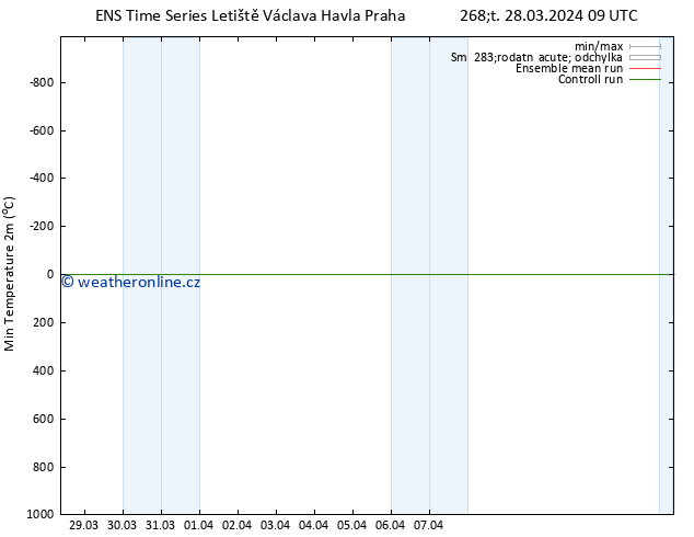 Nejnižší teplota (2m) GEFS TS Čt 28.03.2024 09 UTC