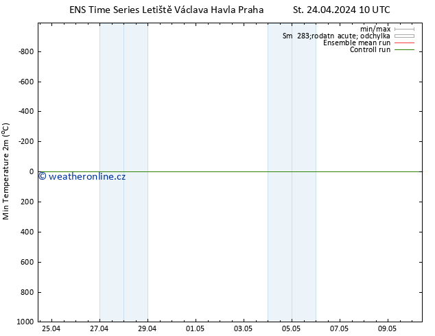 Nejnižší teplota (2m) GEFS TS Pá 26.04.2024 10 UTC