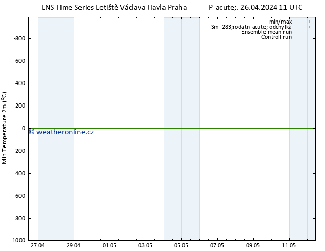 Nejnižší teplota (2m) GEFS TS Pá 26.04.2024 17 UTC