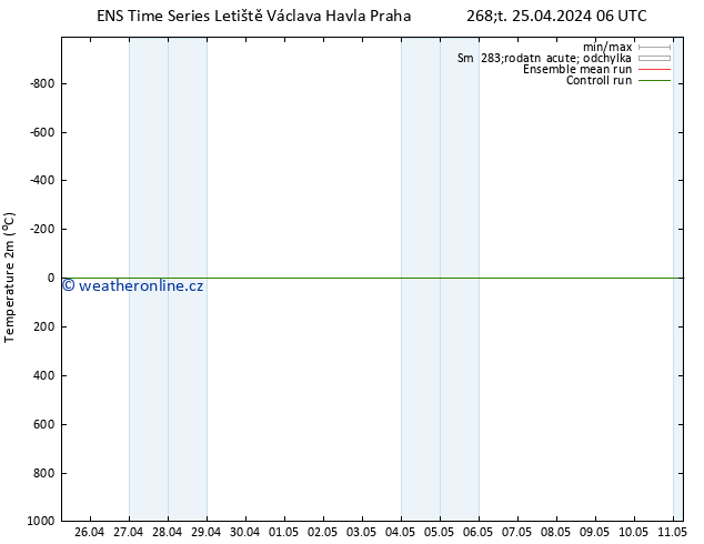 Temperature (2m) GEFS TS Čt 25.04.2024 06 UTC