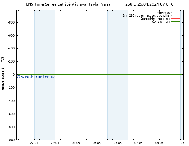 Temperature (2m) GEFS TS Čt 25.04.2024 13 UTC