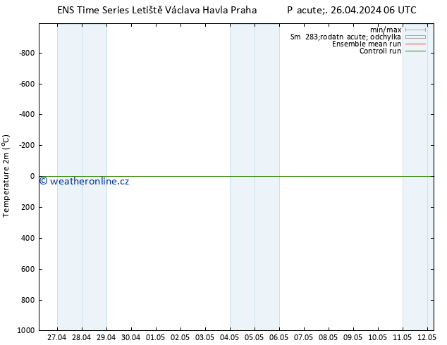 Temperature (2m) GEFS TS Pá 26.04.2024 06 UTC