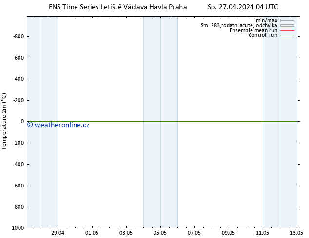 Temperature (2m) GEFS TS St 01.05.2024 10 UTC