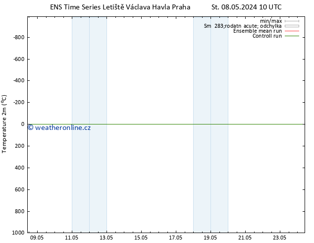 Temperature (2m) GEFS TS St 08.05.2024 10 UTC