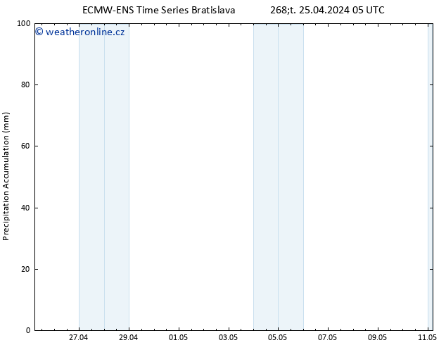 Precipitation accum. ALL TS Čt 25.04.2024 11 UTC