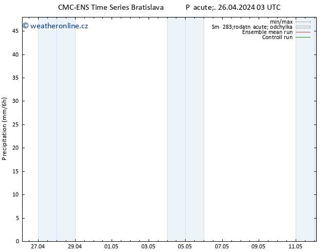 Srážky CMC TS Pá 26.04.2024 03 UTC