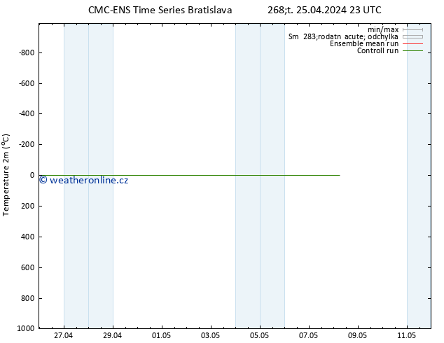 Temperature (2m) CMC TS Čt 25.04.2024 23 UTC