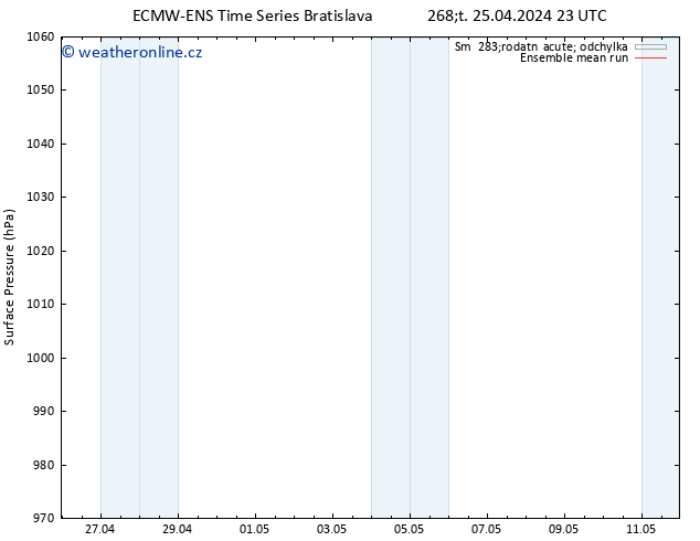 Atmosférický tlak ECMWFTS Pá 26.04.2024 23 UTC