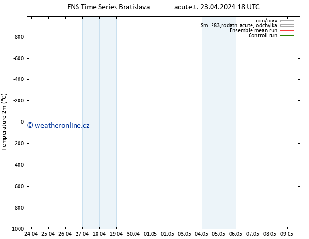 Temperature (2m) GEFS TS Út 23.04.2024 18 UTC