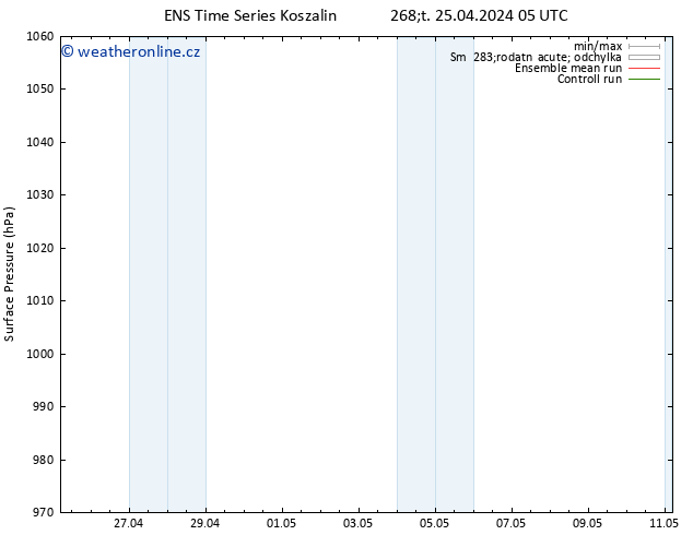 Atmosférický tlak GEFS TS Čt 25.04.2024 05 UTC