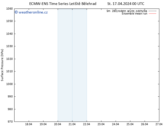 Atmosférický tlak ECMWFTS Čt 18.04.2024 00 UTC