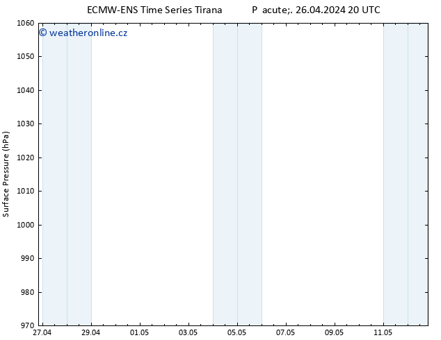 Atmosférický tlak ALL TS Pá 26.04.2024 20 UTC