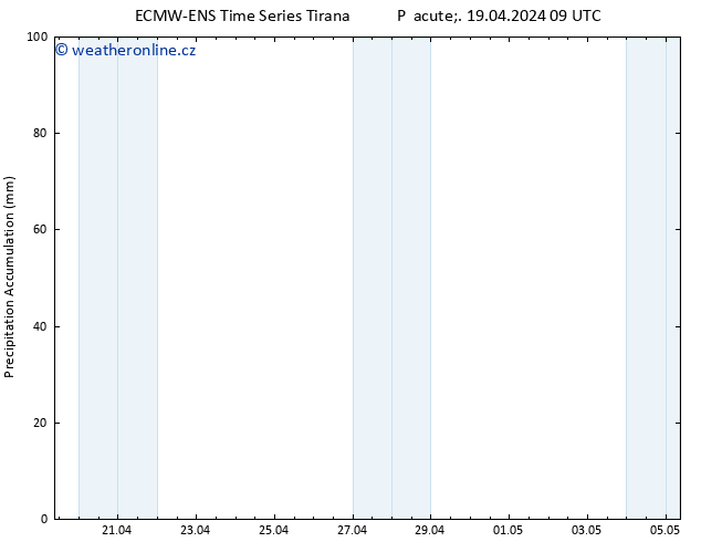 Precipitation accum. ALL TS Pá 19.04.2024 15 UTC