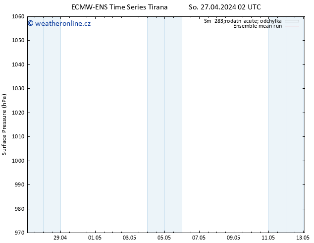 Atmosférický tlak ECMWFTS Ne 28.04.2024 02 UTC