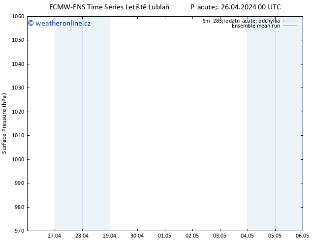 Atmosférický tlak ECMWFTS So 27.04.2024 00 UTC