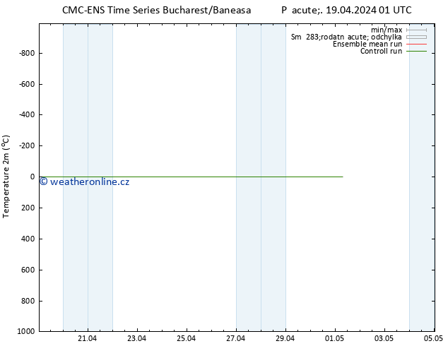 Temperature (2m) CMC TS Pá 19.04.2024 01 UTC