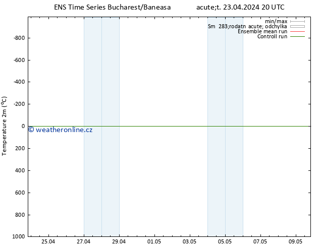 Temperature (2m) GEFS TS Út 23.04.2024 20 UTC