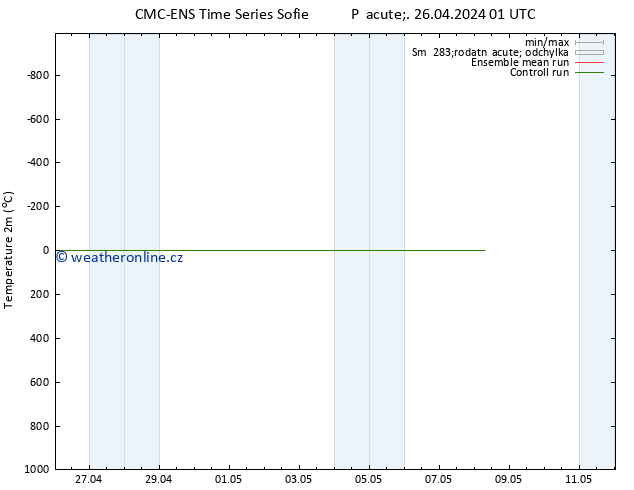 Temperature (2m) CMC TS Pá 26.04.2024 01 UTC