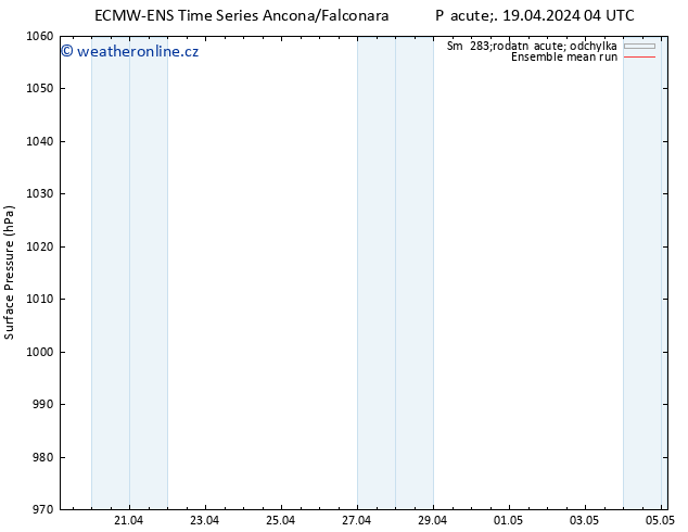 Atmosférický tlak ECMWFTS So 20.04.2024 04 UTC