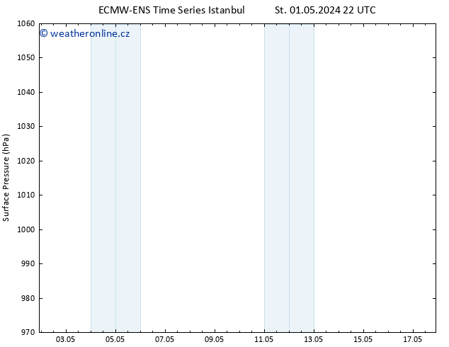 Atmosférický tlak ALL TS St 01.05.2024 22 UTC