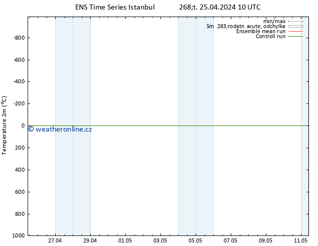 Temperature (2m) GEFS TS Čt 25.04.2024 10 UTC