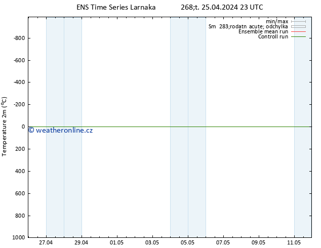 Temperature (2m) GEFS TS Čt 25.04.2024 23 UTC