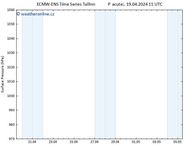 Atmosférický tlak ALL TS Pá 19.04.2024 11 UTC