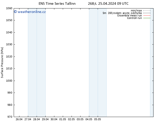 Atmosférický tlak GEFS TS Čt 25.04.2024 09 UTC