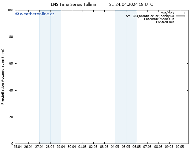 Precipitation accum. GEFS TS Čt 25.04.2024 00 UTC