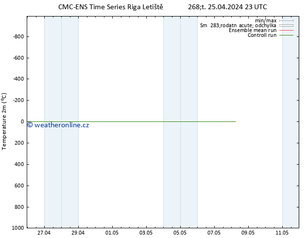 Temperature (2m) CMC TS Čt 25.04.2024 23 UTC