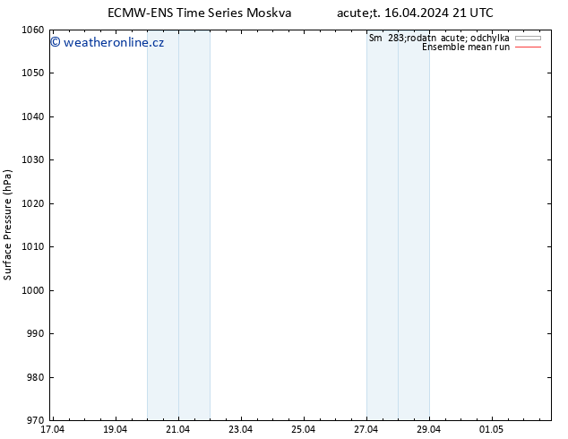 Atmosférický tlak ECMWFTS St 17.04.2024 21 UTC