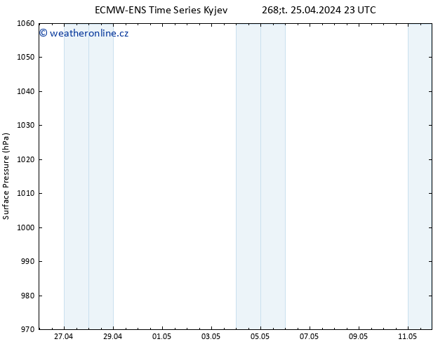 Atmosférický tlak ALL TS Čt 25.04.2024 23 UTC