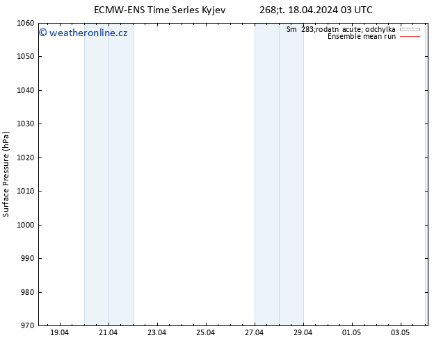 Atmosférický tlak ECMWFTS Pá 19.04.2024 03 UTC