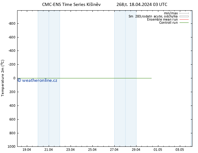 Temperature (2m) CMC TS Čt 18.04.2024 03 UTC