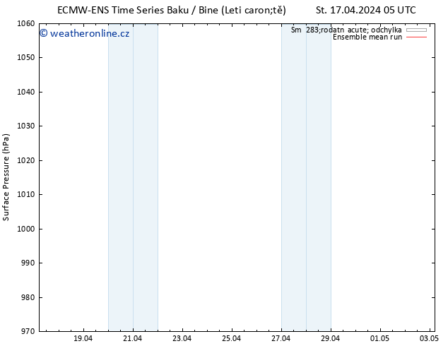 Atmosférický tlak ECMWFTS St 24.04.2024 05 UTC